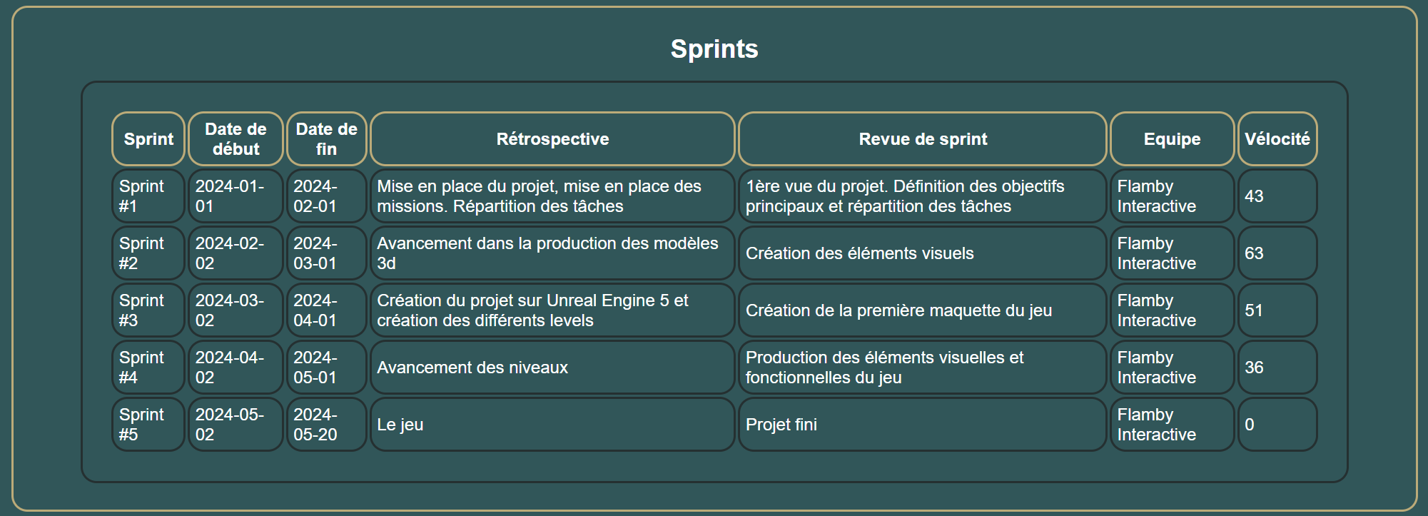 Capture d'écran des sprints d'un projet