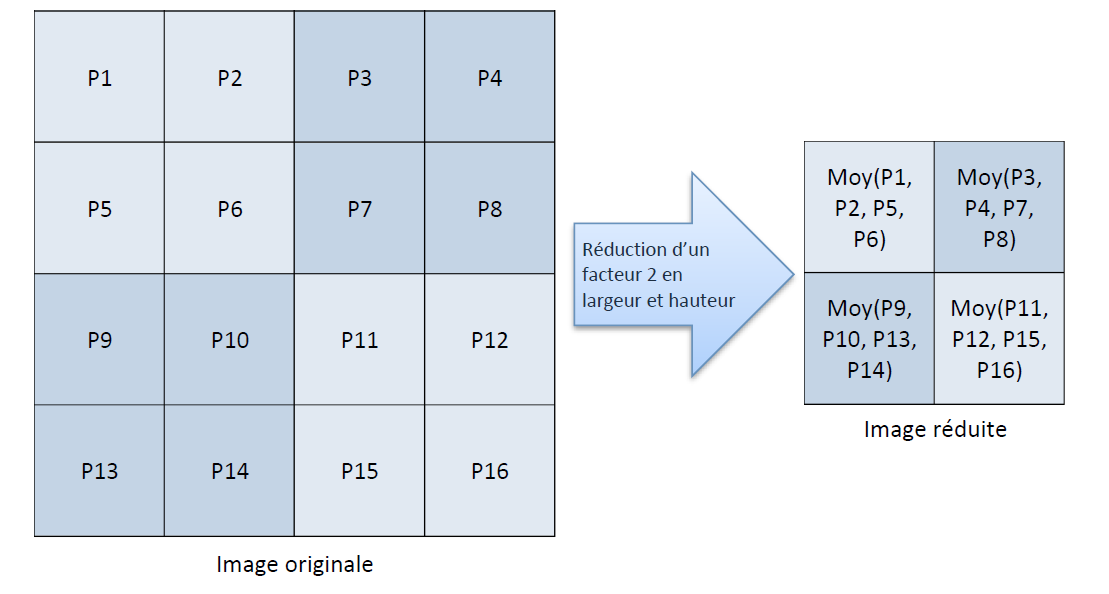 Image représentant le principe de réduction d'une facteur 2 en largeur et hauteur